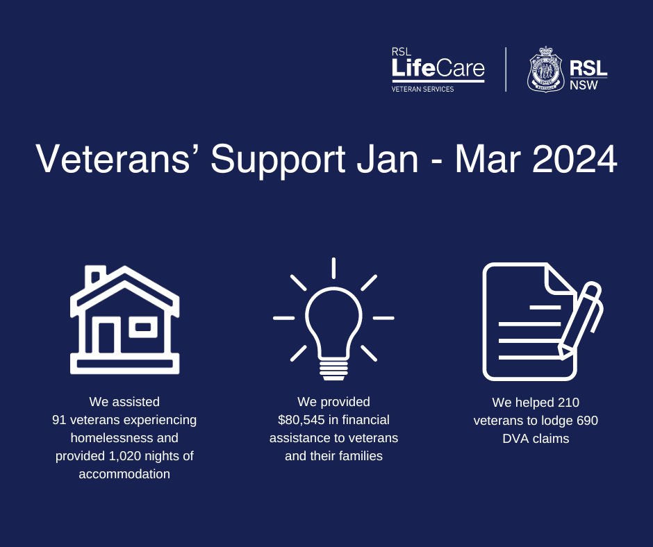 Veteran Services Q1 2024 report