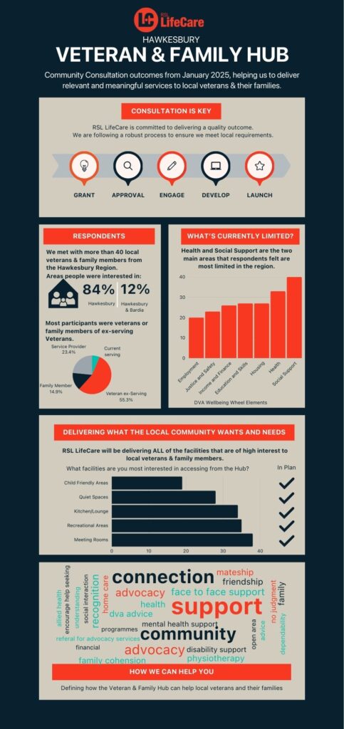 Hawkesbury Veteran & Family Hub Community Consultation, January 2025